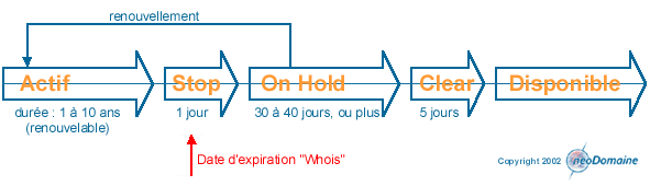 le cycle de vie des noms de domaine