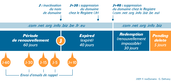 le cycle de vie des noms de domaine